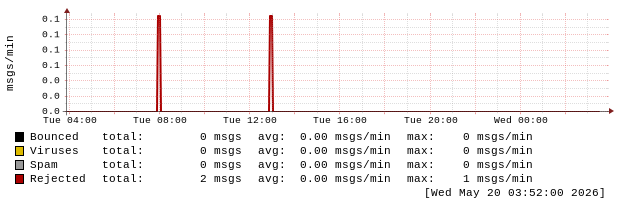 mailgraph