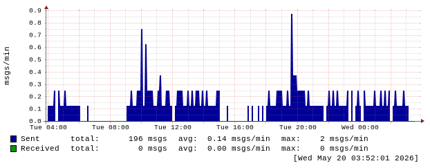 mailgraph