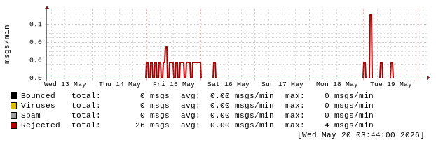 mailgraph