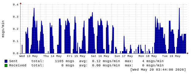 mailgraph