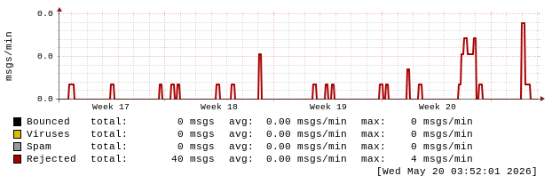 mailgraph