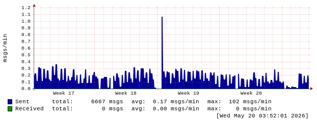 mailgraph
