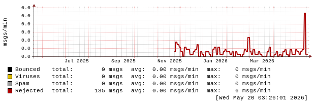 mailgraph