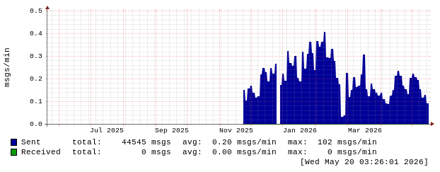 mailgraph